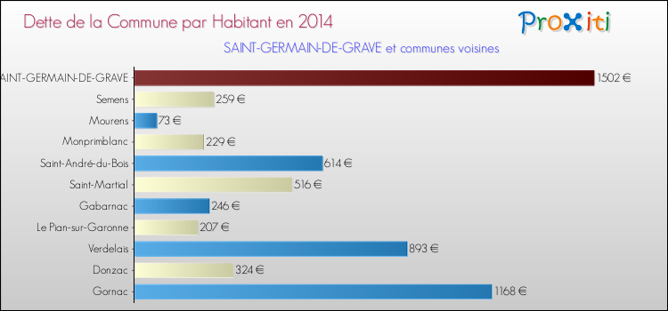 Dette par habitant de la commune en 2014 pour SAINT-GERMAIN-DE-GRAVE et les communes proches Comparaison de la dette par habitant de la commune en 2014 pour SAINT-GERMAIN-DE-GRAVE et les communes voisines