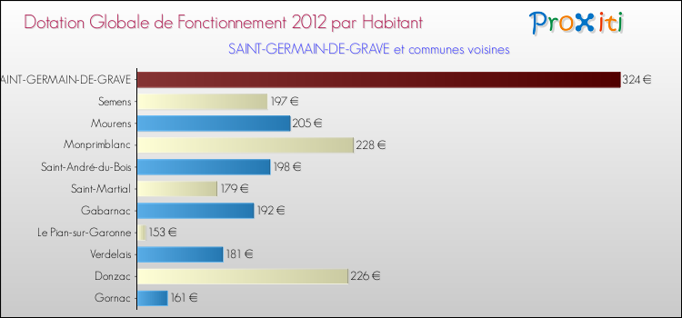 Montant des dotations globales de fonctionnement DGF par Habitant pour SAINT-GERMAIN-DE-GRAVE et les communes proches Comparaison des des dotations globales de fonctionnement DGF par habitant pour SAINT-GERMAIN-DE-GRAVE et les communes voisines