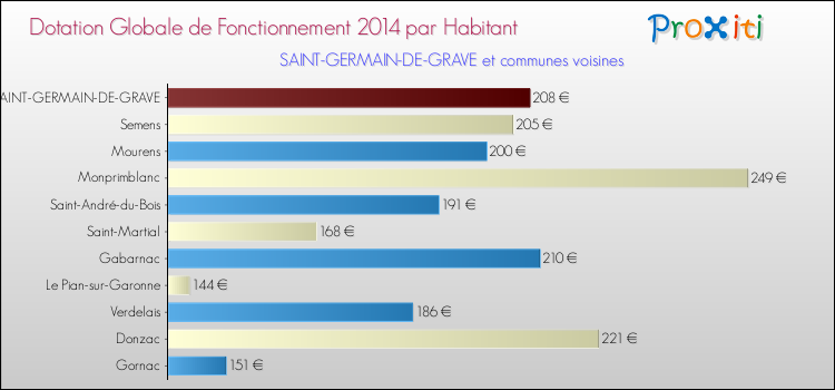 Montant des dotations globales de fonctionnement DGF par Habitant pour SAINT-GERMAIN-DE-GRAVE et les communes proches en 2014. Comparaison des des dotations globales de fonctionnement DGF par habitant pour SAINT-GERMAIN-DE-GRAVE et les communes voisines en 2014.