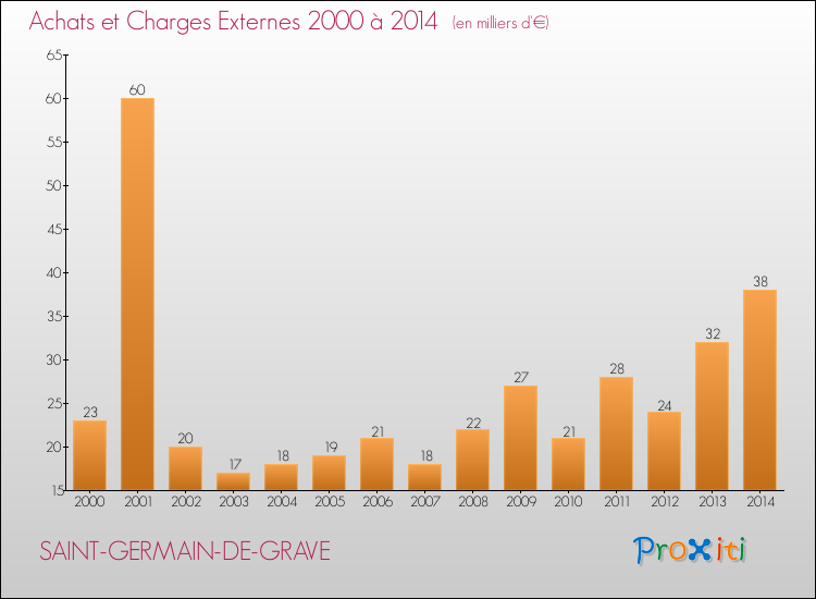 Evolution des Achats et Charges externes pour SAINT-GERMAIN-DE-GRAVE de 2000 à 2014