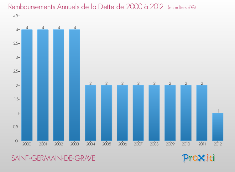 Evolution de l'annuité de la dette pour la commune de SAINT-GERMAIN-DE-GRAVE de 2000 à 2012 Annuités de la dette pour SAINT-GERMAIN-DE-GRAVE de 2000 à 2012