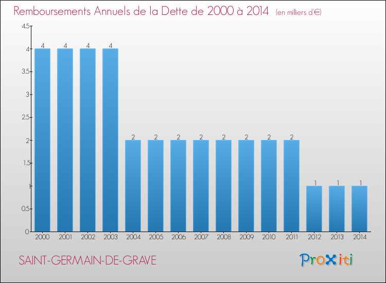 Evolution de l'annuité de la dette pour la commune de SAINT-GERMAIN-DE-GRAVE de 2000 à 2014 Annuités de la dette pour SAINT-GERMAIN-DE-GRAVE de 2000 à 2014