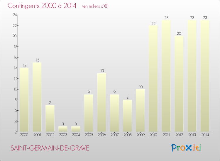 Evolution des Charges de Contingents pour SAINT-GERMAIN-DE-GRAVE de 2000 à 2014