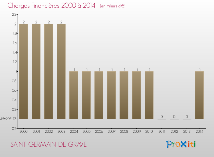 Evolution des Charges Financières pour SAINT-GERMAIN-DE-GRAVE de 2000 à 2014