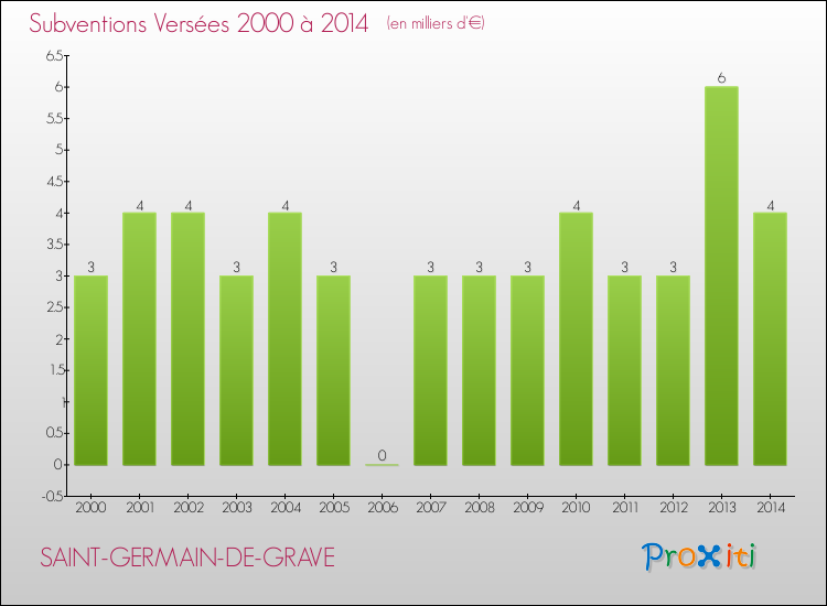 Evolution des Subventions Versées pour SAINT-GERMAIN-DE-GRAVE de 2000 à 2014