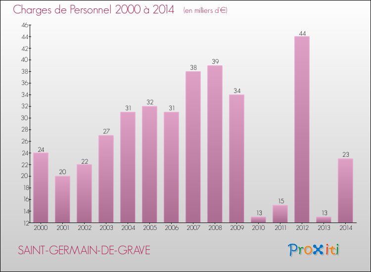 Evolution des dépenses de personnel pour SAINT-GERMAIN-DE-GRAVE de 2000 à 2014