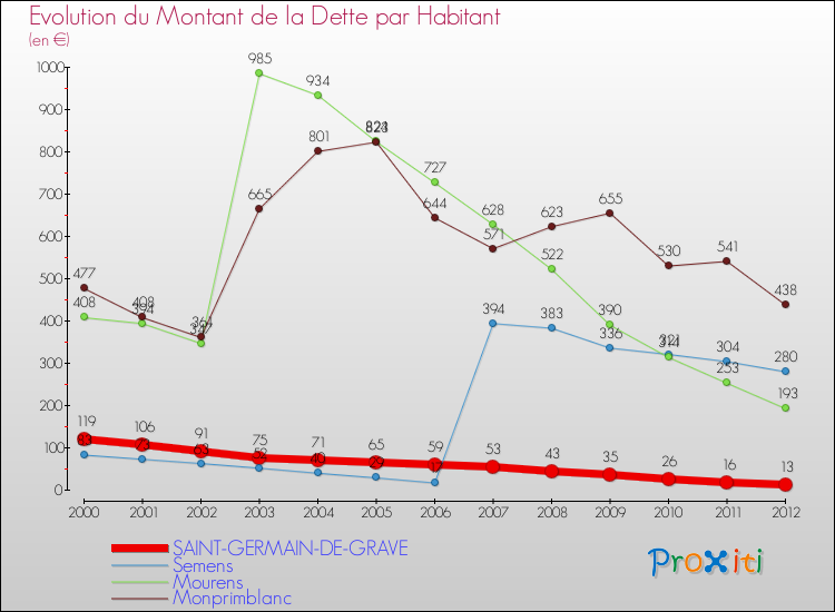Evolution de la dette par habitant pour la commune de SAINT-GERMAIN-DE-GRAVE et les communes proches de 2000 à 2012 Comparaison de la dette par habitant pour SAINT-GERMAIN-DE-GRAVE et les communes voisines de 2000 à 2012