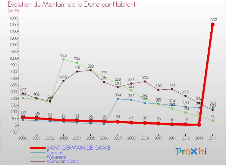 Evolution de la dette par habitant pour la commune de SAINT-GERMAIN-DE-GRAVE et les communes proches de 2000 à 2014 Comparaison de la dette par habitant pour SAINT-GERMAIN-DE-GRAVE et les communes voisines de 2000 à 2014