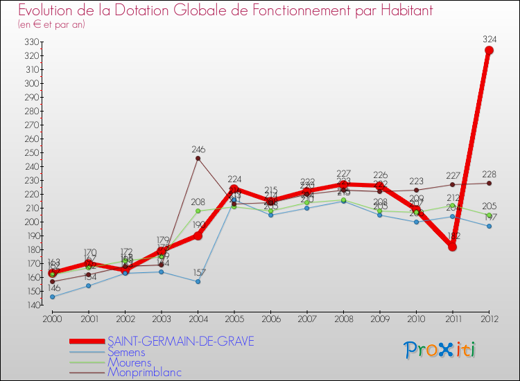 Evolution et montant de la dotation globale de fonctionnement par Habitant pour SAINT-GERMAIN-DE-GRAVE et les communes proches Comparaison des dotations globales de fonctionnement par habitant pour SAINT-GERMAIN-DE-GRAVE et les communes voisines