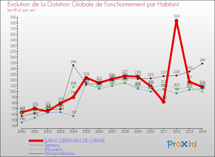 Evolution et montant de la dotation globale de fonctionnement par Habitant pour SAINT-GERMAIN-DE-GRAVE et les communes proches de 2000 à 2014. Comparaison des dotations globales de fonctionnement par habitant pour SAINT-GERMAIN-DE-GRAVE et les communes voisines de 2000 à 2014.