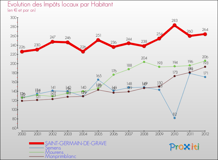 Evolution et montant des impôts locaux par Habitant pour SAINT-GERMAIN-DE-GRAVE et les communes proches Comparaison des impôts locaux par habitant pour SAINT-GERMAIN-DE-GRAVE et les communes voisines