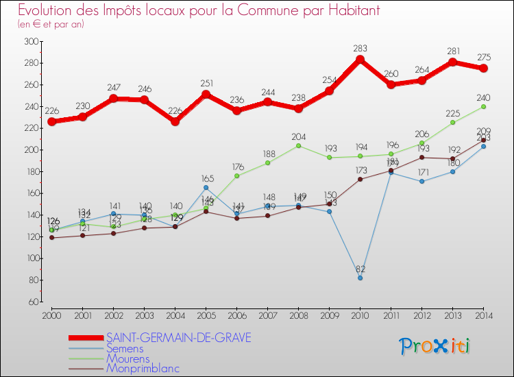 Evolution et montant des impôts locaux par Habitant pour SAINT-GERMAIN-DE-GRAVE et les communes proches de 2000 à 2014 Comparaison des impôts locaux par habitant pour SAINT-GERMAIN-DE-GRAVE et les communes voisines de 2000 à 2014