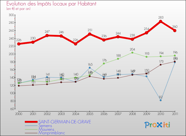 Evolution et montant des impôts locaux par Habitant pour SAINT-GERMAIN-DE-GRAVE et les communes proches Comparaison des impôts locaux par habitant pour SAINT-GERMAIN-DE-GRAVE et les communes voisines