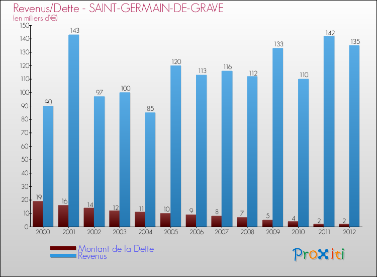 Evolution comparée de la dette et des revenus pour la commune de SAINT-GERMAIN-DE-GRAVE de 2000 à 2012 Comparaison de la dette et des revenus pour SAINT-GERMAIN-DE-GRAVE de 2000 à 2012