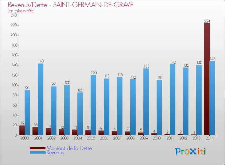 Evolution comparée de la dette et des revenus pour la commune de SAINT-GERMAIN-DE-GRAVE de 2000 à 2014 Comparaison de la dette et des revenus pour SAINT-GERMAIN-DE-GRAVE de 2000 à 2014