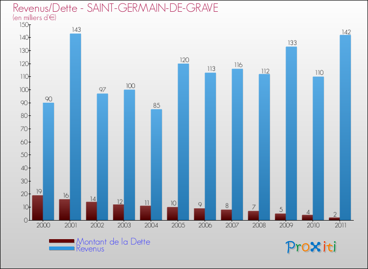 Evolution comparée de la dette et des revenus pour la commune de SAINT-GERMAIN-DE-GRAVE de 2000 à 2011 Comparaison de la dette et des revenus pour SAINT-GERMAIN-DE-GRAVE de 2000 à 2011