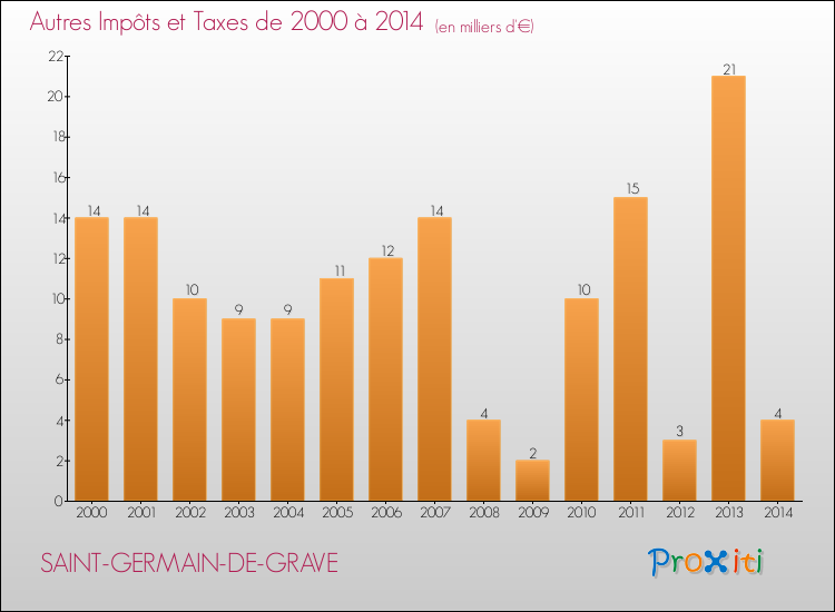 Evolution du montant des autres Impôts et Taxes pour SAINT-GERMAIN-DE-GRAVE de 2000 à 2014