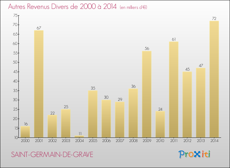 Evolution du montant des autres Revenus Divers pour SAINT-GERMAIN-DE-GRAVE de 2000 à 2014