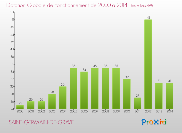 Evolution du montant de la Dotation Globale de Fonctionnement pour SAINT-GERMAIN-DE-GRAVE de 2000 à 2014