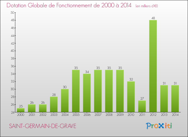 Evolution du montant de la Dotation Globale de Fonctionnement pour la commune de SAINT-GERMAIN-DE-GRAVE de 2000 à 2014 Evolution du montant de la Dotation Globale de Fonctionnement pour SAINT-GERMAIN-DE-GRAVE de 2000 à 2014