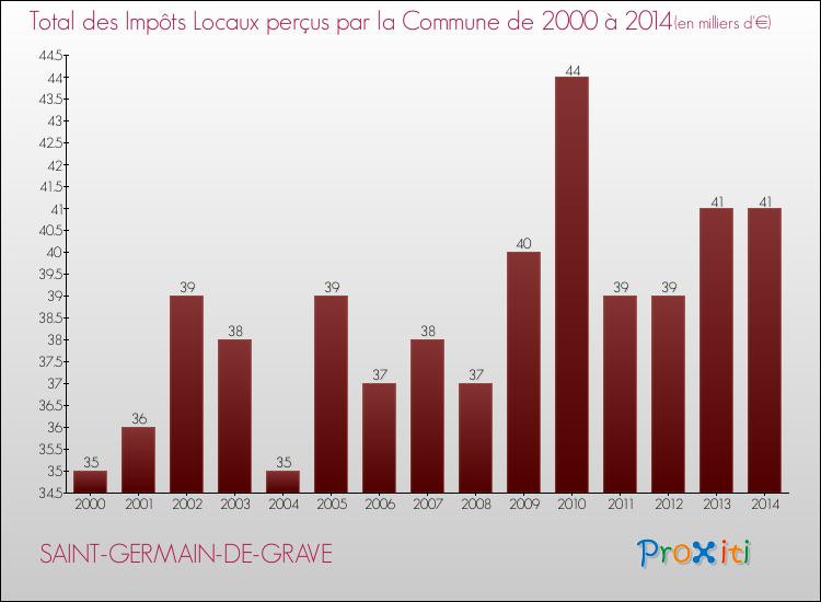 Evolution des Impôts Locaux pour la commune de SAINT-GERMAIN-DE-GRAVE de 2000 à 2014 Evolution des Impôts Locaux pour SAINT-GERMAIN-DE-GRAVE de 2000 à 2014
