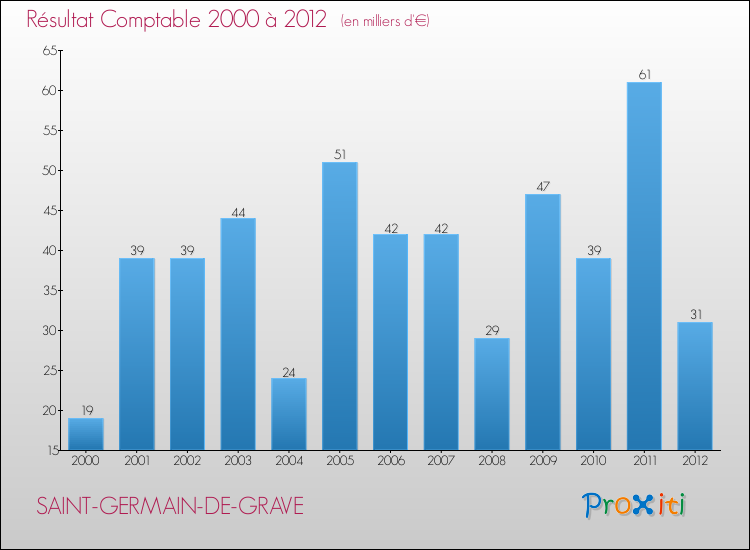 Evolution du résultat comptable pour la commune de SAINT-GERMAIN-DE-GRAVE de 2000 à 2012 Evolution du résultat comptable pour SAINT-GERMAIN-DE-GRAVE de 2000 à 2012
