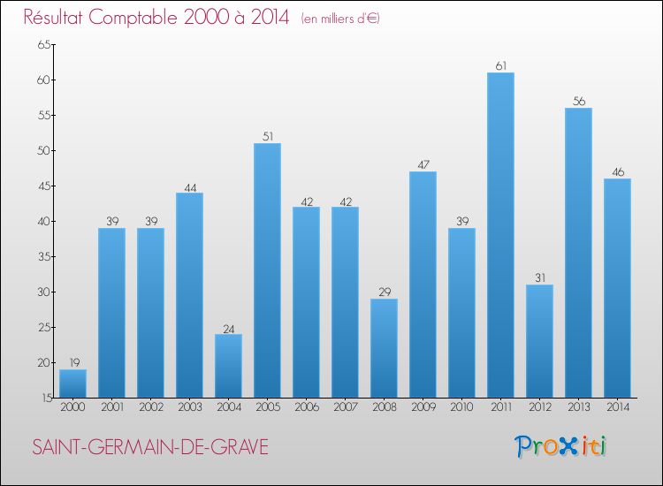 Evolution du résultat comptable pour la commune de SAINT-GERMAIN-DE-GRAVE de 2000 à 2014 Evolution du résultat comptable pour SAINT-GERMAIN-DE-GRAVE de 2000 à 2014