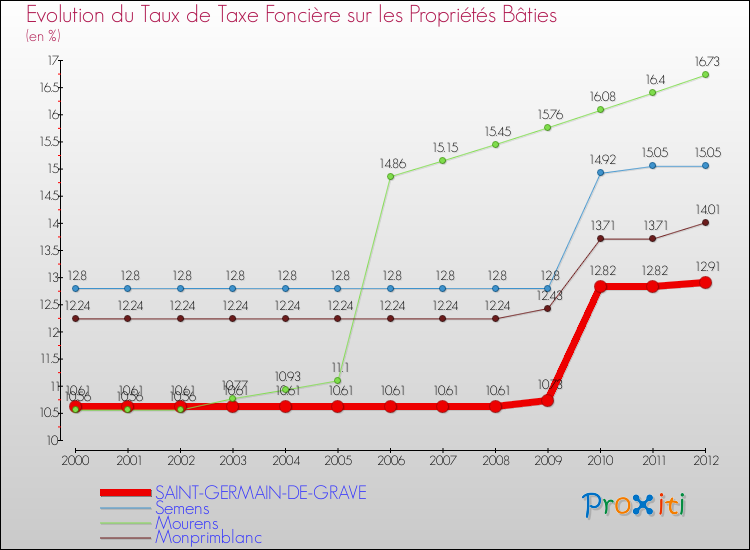 Evolution du taux de la taxe foncière sur le bati pour SAINT-GERMAIN-DE-GRAVE et les communes proches de 2000 à 2012 Comparaison des taux de taxe foncière sur le bati pour SAINT-GERMAIN-DE-GRAVE et les communes voisines de 2000 à 2012