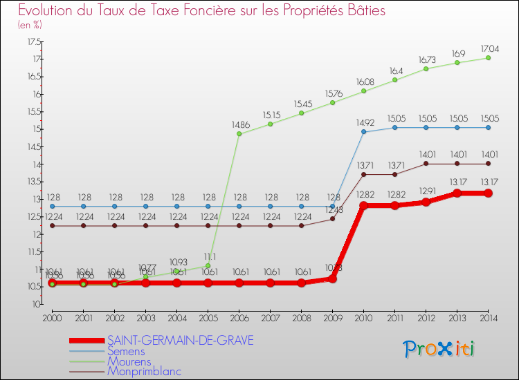 Comparaison des taux de taxe foncière sur le bati pour SAINT-GERMAIN-DE-GRAVE et les communes voisines de 2000 à 2014