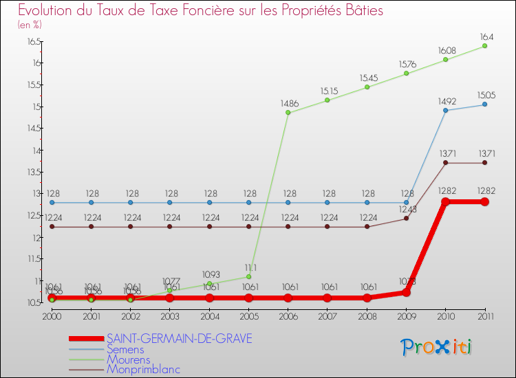 Evolution du taux de la taxe foncière sur le bati pour SAINT-GERMAIN-DE-GRAVE et les communes proches Comparaison des taux de taxe foncière sur le bati pour SAINT-GERMAIN-DE-GRAVE et les communes voisines