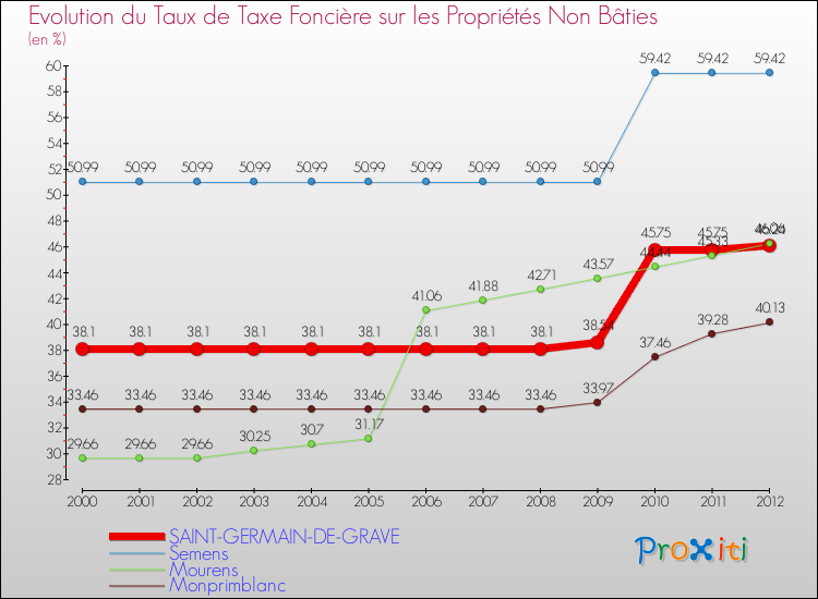 Evolution du taux de la taxe foncière sur les immeubles et terrains non batis pour SAINT-GERMAIN-DE-GRAVE et les communes proches de 2000 à 2012 Comparaison des taux de la taxe foncière sur les immeubles et terrains non batis pour SAINT-GERMAIN-DE-GRAVE et les communes voisines de 2000 à 2012