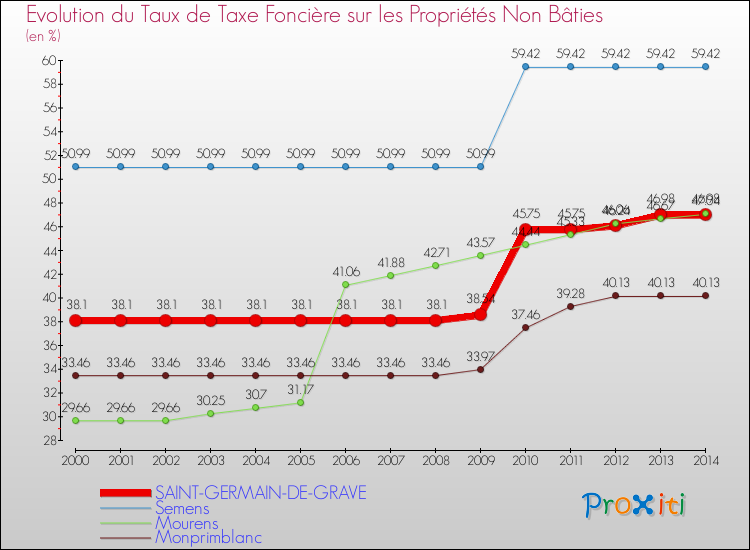 Comparaison des taux de la taxe foncière sur les immeubles et terrains non batis pour SAINT-GERMAIN-DE-GRAVE et les communes voisines de 2000 à 2014