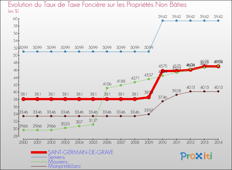 Evolution du taux de la taxe foncière sur les immeubles et terrains non batis pour SAINT-GERMAIN-DE-GRAVE et les communes proches de 2000 à 2014 Comparaison des taux de la taxe foncière sur les immeubles et terrains non batis pour SAINT-GERMAIN-DE-GRAVE et les communes voisines de 2000 à 2014