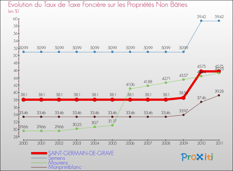 Evolution du taux de la taxe foncière sur les immeubles et terrains non batis pour SAINT-GERMAIN-DE-GRAVE et les communes proches Comparaison des taux de la taxe foncière sur les immeubles et terrains non batis pour SAINT-GERMAIN-DE-GRAVE et les communes voisines