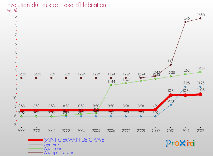 Evolution du taux de la taxe d'habitation pour SAINT-GERMAIN-DE-GRAVE et les communes proches Comparaison des taux de la taxe d'habitation pour SAINT-GERMAIN-DE-GRAVE et les communes voisines
