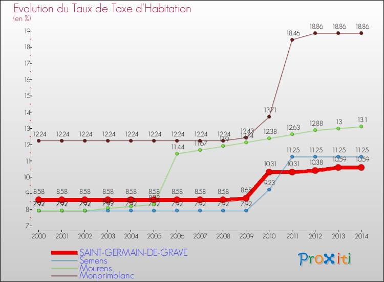 Evolution du taux de la taxe d'habitation pour SAINT-GERMAIN-DE-GRAVE et les communes proches de 2000 à 2014 Comparaison des taux de la taxe d'habitation pour SAINT-GERMAIN-DE-GRAVE et les communes voisines de 2000 à 2014