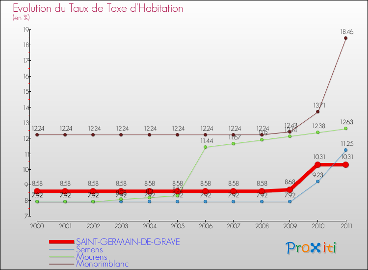 Evolution du taux de la taxe d'habitation pour SAINT-GERMAIN-DE-GRAVE et les communes proches Comparaison des taux de la taxe d'habitation pour SAINT-GERMAIN-DE-GRAVE et les communes voisines