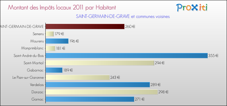 Montant des impôts locaux par Habitant pour SAINT-GERMAIN-DE-GRAVE et les communes proches Comparaison des impôts locaux par habitant pour SAINT-GERMAIN-DE-GRAVE et les communes voisines