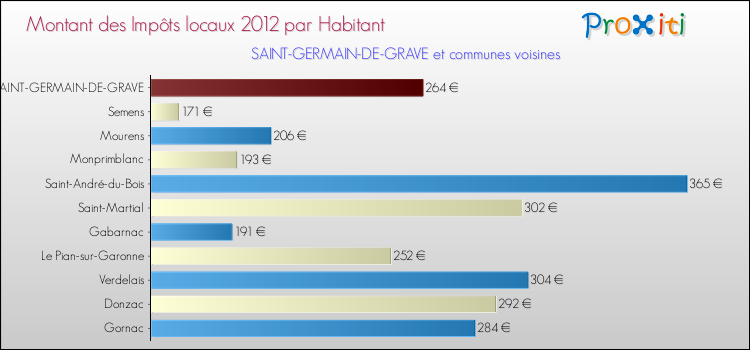 Montant des impôts locaux par Habitant pour SAINT-GERMAIN-DE-GRAVE et les communes proches Comparaison des impôts locaux par habitant pour SAINT-GERMAIN-DE-GRAVE et les communes voisines