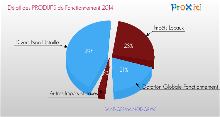 Budget de Fonctionnement 2014 pour la commune de SAINT-GERMAIN-DE-GRAVE