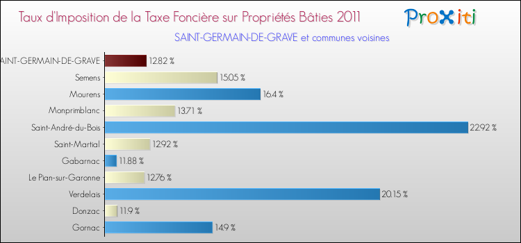 Taux d'imposition de la taxe foncière sur le bati 2011 pour SAINT-GERMAIN-DE-GRAVE et les communes proches Comparaison des taux d'imposition de la taxe foncière sur le bati 2011 pour SAINT-GERMAIN-DE-GRAVE et les communes voisines