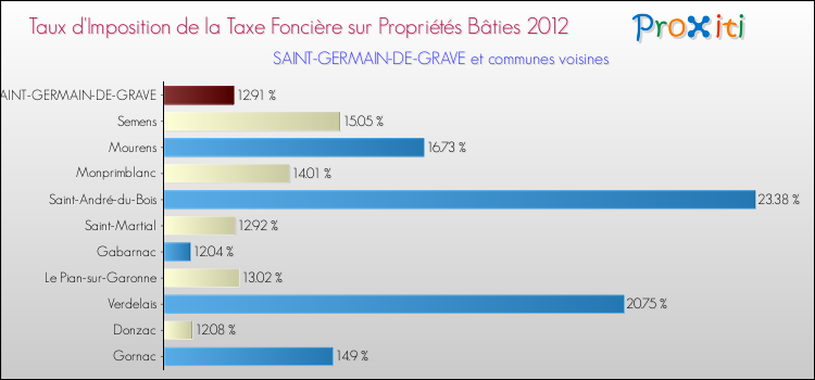 Taux d'imposition de la taxe foncière sur le bati 2012 pour SAINT-GERMAIN-DE-GRAVE et les communes proches Comparaison des taux d'imposition de la taxe foncière sur le bati 2012 pour SAINT-GERMAIN-DE-GRAVE et les communes voisines