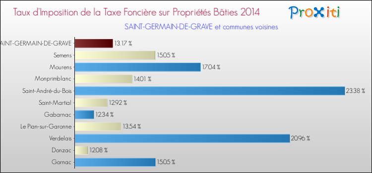Comparaison des taux d'imposition de la taxe foncière sur le bati 2014 pour SAINT-GERMAIN-DE-GRAVE et les communes voisines