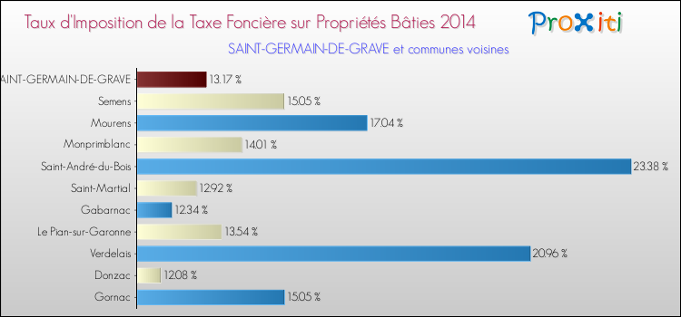 Taux d'imposition de la taxe foncière sur le bati 2014 pour SAINT-GERMAIN-DE-GRAVE et les communes proches Comparaison des taux d'imposition de la taxe foncière sur le bati 2014 pour SAINT-GERMAIN-DE-GRAVE et les communes voisines