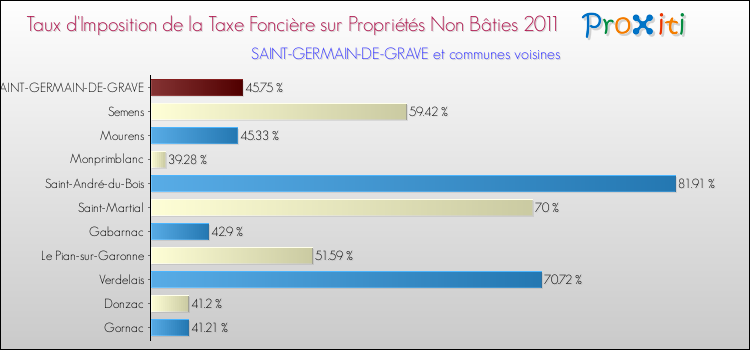 Taux d'imposition de la taxe foncière sur les immeubles et terrains non batis 2011 pour SAINT-GERMAIN-DE-GRAVE et les communes proches Comparaison des taux d'imposition de la taxe foncière sur les immeubles et terrains non batis 2011 pour SAINT-GERMAIN-DE-GRAVE et les communes voisines