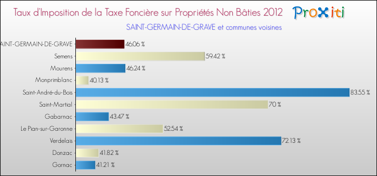 Taux d'imposition de la taxe foncière sur les immeubles et terrains non batis 2012 pour SAINT-GERMAIN-DE-GRAVE et les communes proches Comparaison des taux d'imposition de la taxe foncière sur les immeubles et terrains non batis 2012 pour SAINT-GERMAIN-DE-GRAVE et les communes voisines