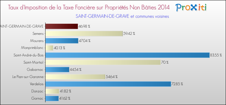 Taux d'imposition de la taxe foncière sur les immeubles et terrains non batis 2014 pour SAINT-GERMAIN-DE-GRAVE et les communes proches Comparaison des taux d'imposition de la taxe foncière sur les immeubles et terrains non batis 2014 pour SAINT-GERMAIN-DE-GRAVE et les communes voisines