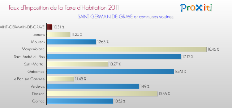 Taux d'imposition de la taxe d'habitation 2011 pour SAINT-GERMAIN-DE-GRAVE et les communes proches Comparaison des taux d'imposition de la taxe d'habitation 2011 pour SAINT-GERMAIN-DE-GRAVE et les communes voisines