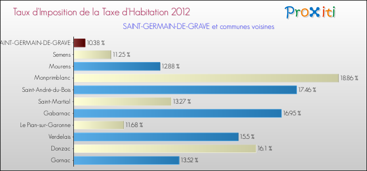 Taux d'imposition de la taxe d'habitation 2012 pour SAINT-GERMAIN-DE-GRAVE et les communes proches Comparaison des taux d'imposition de la taxe d'habitation 2012 pour SAINT-GERMAIN-DE-GRAVE et les communes voisines