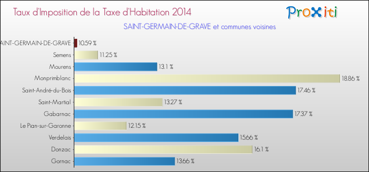 Taux d'imposition de la taxe d'habitation 2014 pour SAINT-GERMAIN-DE-GRAVE et les communes proches Comparaison des taux d'imposition de la taxe d'habitation 2014 pour SAINT-GERMAIN-DE-GRAVE et les communes voisines